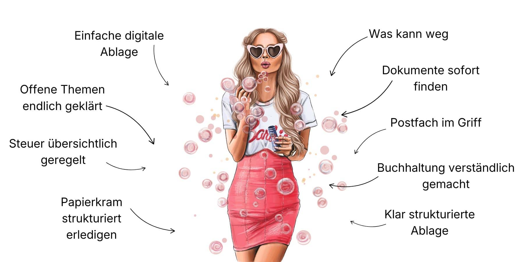 Illustration einer Frau mit Sonnenbrille und rosafarbenem Rock, die Seifenblasen pustet, mit deutschem Text um sie herum, der die Vorteile eines organisierten Dokumentenmanagements beschreibt.